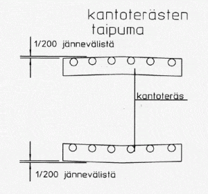 Kantoterästen taipuma | Suomen Teräsritilä